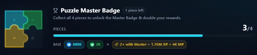 shukecr's tweet photo. Joining the @TermMaxFi Puzzle Challenge — collecting all 4 pieces to unlock the Master Badge #TermMaxPuzzleChallenge 

I've completed 3 tasks and earned +1,040K XP.  There's one more Twitter task left; completing it will earn+2K MP. https://t.co/KL1Q3eqpvx