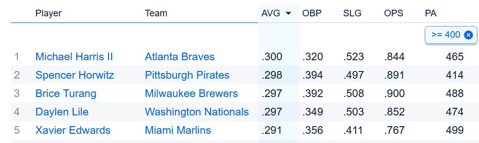 joe_block's tweet photo. NL leaders since '25 All-Star Break https://t.co/Bg17GKlzOD