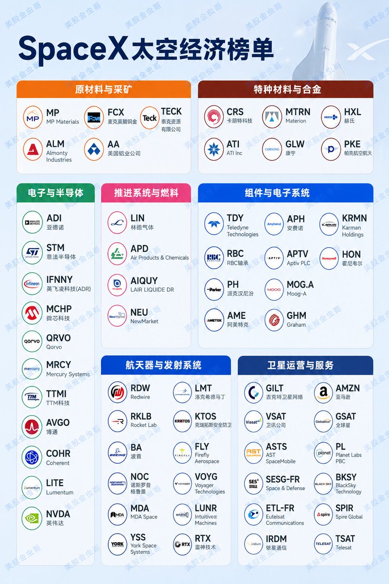 SpermCapital's tweet photo. Space X还有不到20天就要上市了，绝对能带动太空板块的热度，总计了一下相关板块的公司

目前基于赛道的成熟度，核心投资逻辑在于：国防订单提供稳定现金流基本盘，同时商业深空项目（如星舰、星链）以极致垂直整合和技术壁垒，提供未来的想象力

原材料与采矿
$MP $FCX $TECK $ALM $AA 

特种材料与合金
$CRS $MTRN $HXL $ATI $GLW $PKE

电子与半导体
$ADI $STM $IFNNY $MCHP $QRVO $MRCY $TTMI $AVGO $COHR $LITE $NVDA

推进系统与燃料
$LIN $APD $AIQUY $NEU

组件与电子系统
$TDY $APH $KRMN $RBC $APTV $HON $PH $MOG.A $AME $GHM 

航天器与发射系统
$RDW $LMT $RKLB $KTOS $BA $FLY $NOC $VOYG $MDA $LUNR $YSS $RTX 

卫星运营与服务
GILT AMZN VSAT GSAT ASTS PL SESG-FR BKSY ETL-FR SPIR IRDM TSAT