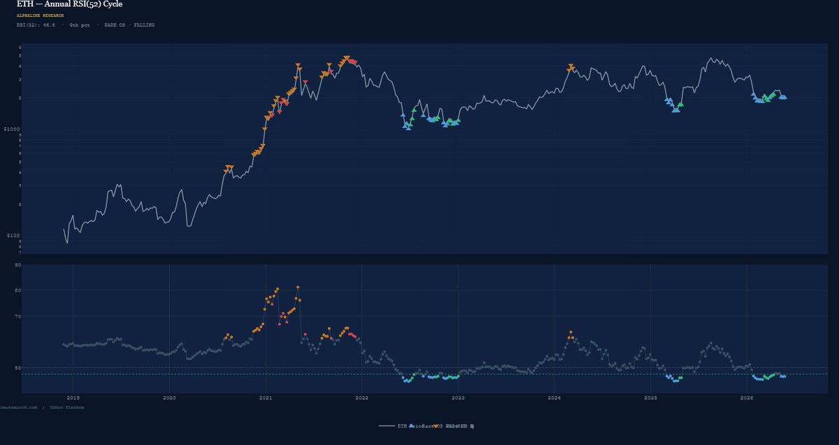 AlphalineHQ's tweet photo. Not only is RWA and stablecoins on $ETH trending up and to the right, but the one-year RSI is at a level that has historically demonstrated attractive forward returns on average 

I am sure many have capitulated on $ETH in the 'blue' zones before https://t.co/UPRlY5UxEH