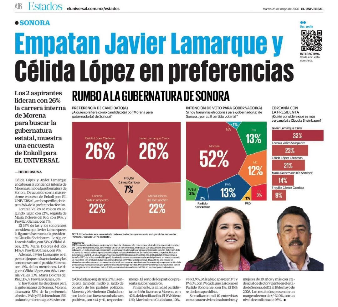 CortedeCajaMX's tweet photo. 🔍 Javier Lamarque el más cercano a la Presidenta Sheinbaum y también el de mayor preferencia en Sonora en empate con Célida López: Encuesta Enkoll para El Universal.
👁️ VER nota 👉https://t.co/9IV0VjGisO 👈
🔍 Corte de Caja #CortedeCaja #CortedeCajaNoticias #Sonora2027
#Sonora https://t.co/uuQbaJbceK