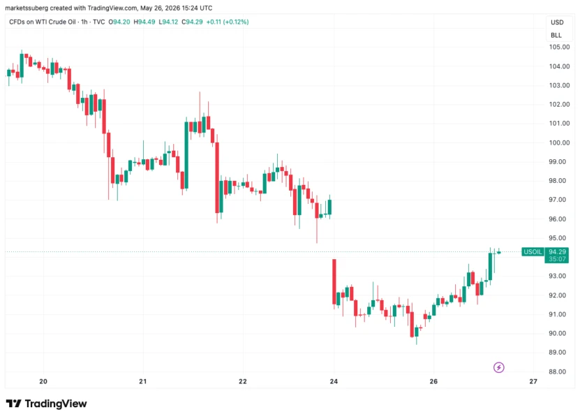 CryptaBlocks's tweet photo. 🛡️ Geopolítica vuelve al centro de atención
Las dudas sobre el acuerdo de paz entre EE.UU. e Irán impulsaron el petróleo hacia $95 y generaron nueva volatilidad en Bitcoin.
Mientras los mercados tradicionales subieron, las criptos mostraron su sensibilidad a los titulares macro. https://t.co/QQMmV1U4SJ