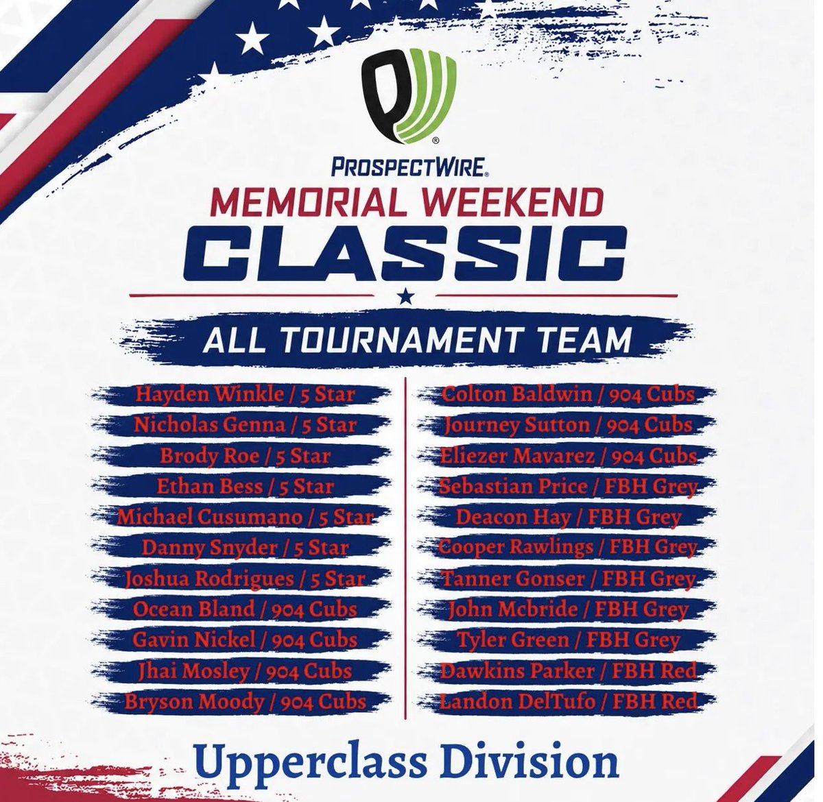 CoachSmitty904's tweet photo. 8 Cubs including 3 Cudas on the all tournament team this weekend! https://t.co/FHC4ZP0em1