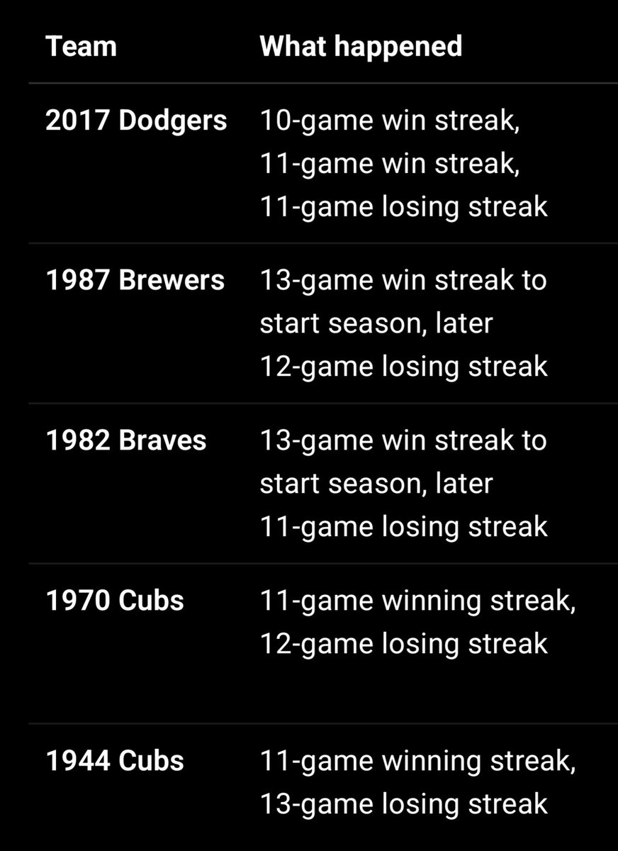 realXRAYFace's tweet photo. This has happened before, @Cubs fans. Two 10-game plus winning streaks and a 10-game plus losing streak in the same season. But never before the end of May. Of note, the @Dodgers went on to be NL Champions. 2026 predictions? @WatchMarquee @voiceofcohen2 @JimDeshaies #THIS #Cubs https://t.co/tQX0cpdL3X