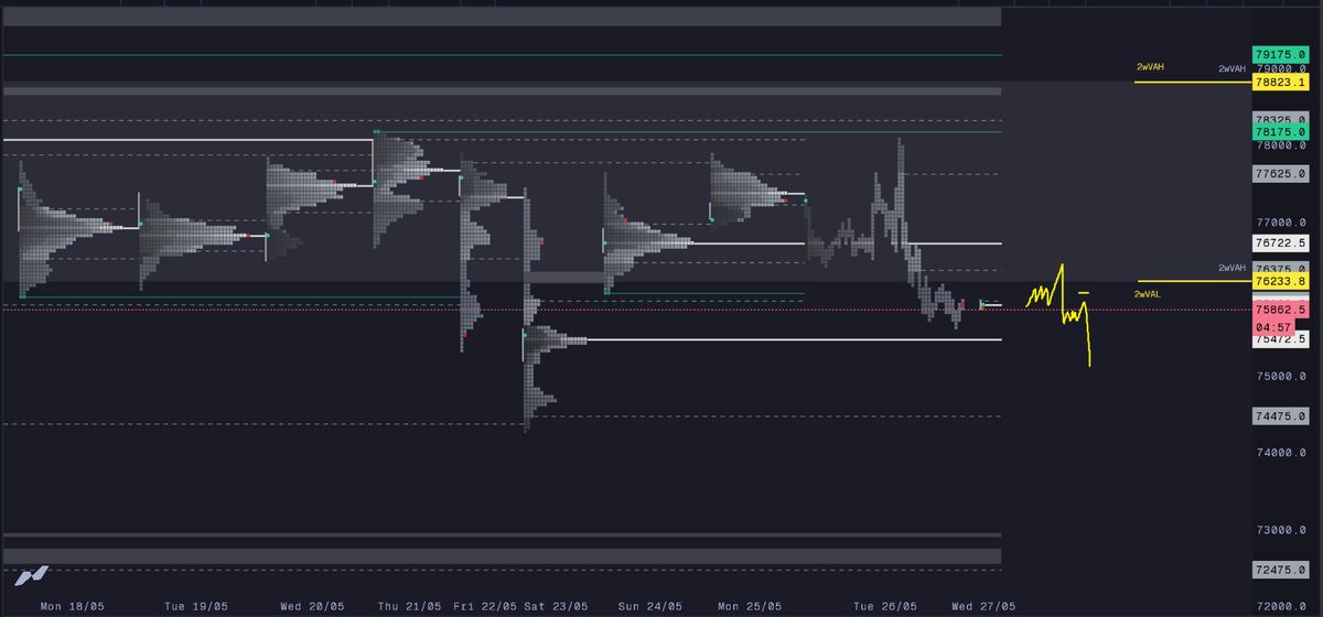 atrades06s's tweet photo. Bitcoin plan

New day open diluar/outside 2w value, melihat bearish structure saat ini aku rasa price akan melanjutkan penurunan ke nVAL - pmVWAP.

SHORTS price retest ke 2wVAL/pwVAL shorts ke nVAL - pmVWAP.

bitcoin:native https://t.co/1C2JyEV2WJ