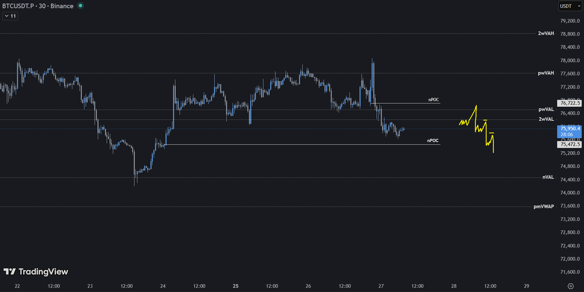 atrades06s's tweet photo. Bitcoin plan

New day open diluar/outside 2w value, melihat bearish structure saat ini aku rasa price akan melanjutkan penurunan ke nVAL - pmVWAP.

SHORTS price retest ke 2wVAL/pwVAL shorts ke nVAL - pmVWAP.

bitcoin:native https://t.co/1C2JyEV2WJ
