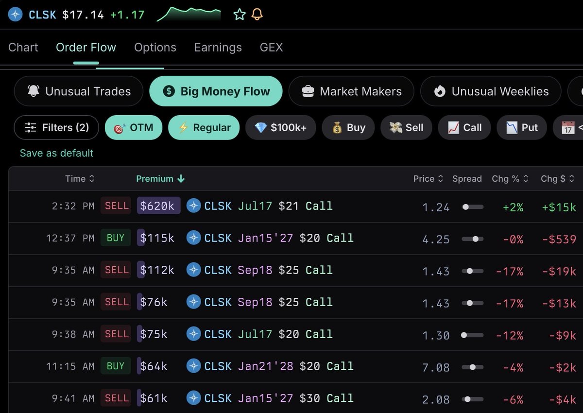 RichMuhney's tweet photo. @buzzboy3 @salmaogs here is $clsk flow today from https://t.co/AYn9Q2McVr 

looks like some call selling / take profit https://t.co/TIUbLzu13P