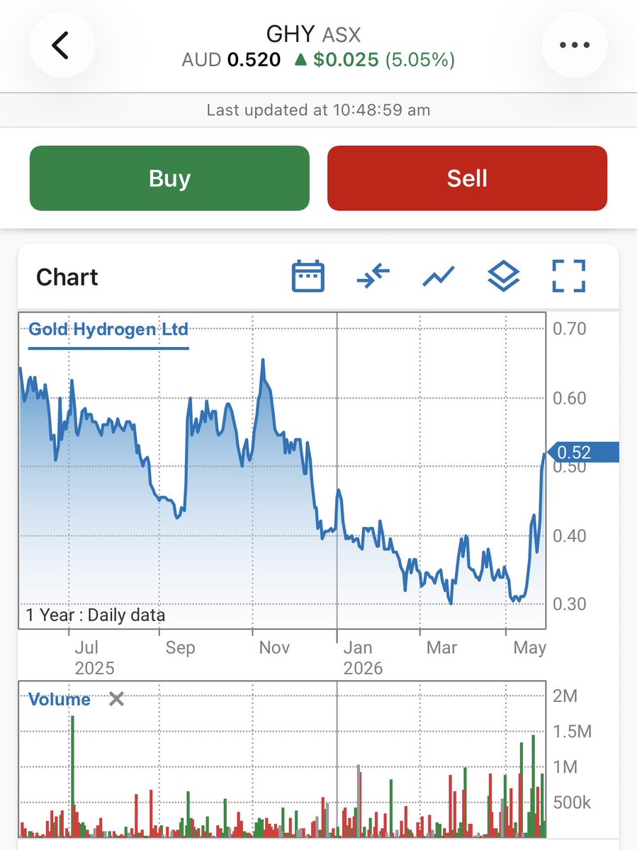 _Morgg's tweet photo. Up over 50% on $GHY in just over a month
$GHY.ax one of my most under rated stocks on the asx https://t.co/5ikAM09H1n