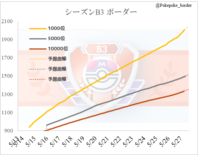 PokePoke_border's tweet photo. 【ポケポケ シーズンB3】
5/27(水)の各ボーダーです
1000位：2003pt (7:00)
5000位：1496pt(9:00)
10000位：1331pt (6:00)

情報集まったので更新しました。
1000位はここまで130pt/日ペースです。

#ポケポケ https://t.co/QGYOayQVXi