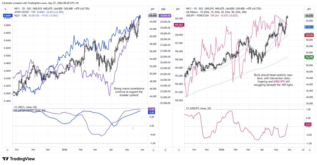 cLeverEdge's tweet photo. While macro correlations and Nasdaq sentiment remain supportive for the Nikkei, some near-term warning signs are emerging.

The obvious one is USD/JPY struggling to break above its prior highs with intervention risks still lingering. But mixed performance among several heavyweight stocks — alongside SoftBank’s outsized influence on the index — also suggests bulls may want to tread carefully near current levels.