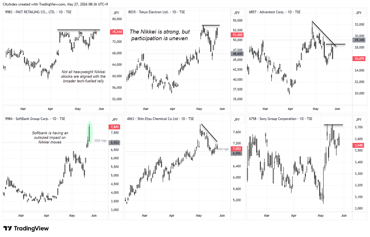 cLeverEdge's tweet photo. While macro correlations and Nasdaq sentiment remain supportive for the Nikkei, some near-term warning signs are emerging.

The obvious one is USD/JPY struggling to break above its prior highs with intervention risks still lingering. But mixed performance among several heavyweight stocks — alongside SoftBank’s outsized influence on the index — also suggests bulls may want to tread carefully near current levels.