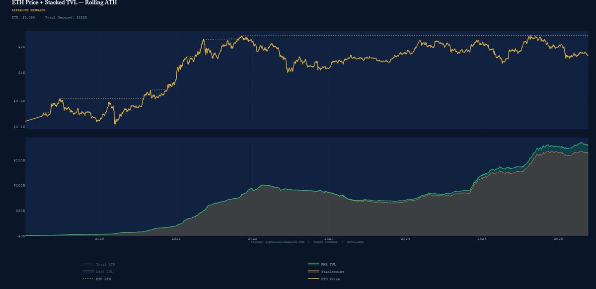 AlphalineHQ's tweet photo. While the one-year RSI is signaling an oversold signal, total RWA and stablecoins on $ETH is 👆 https://t.co/Pysvg27La1