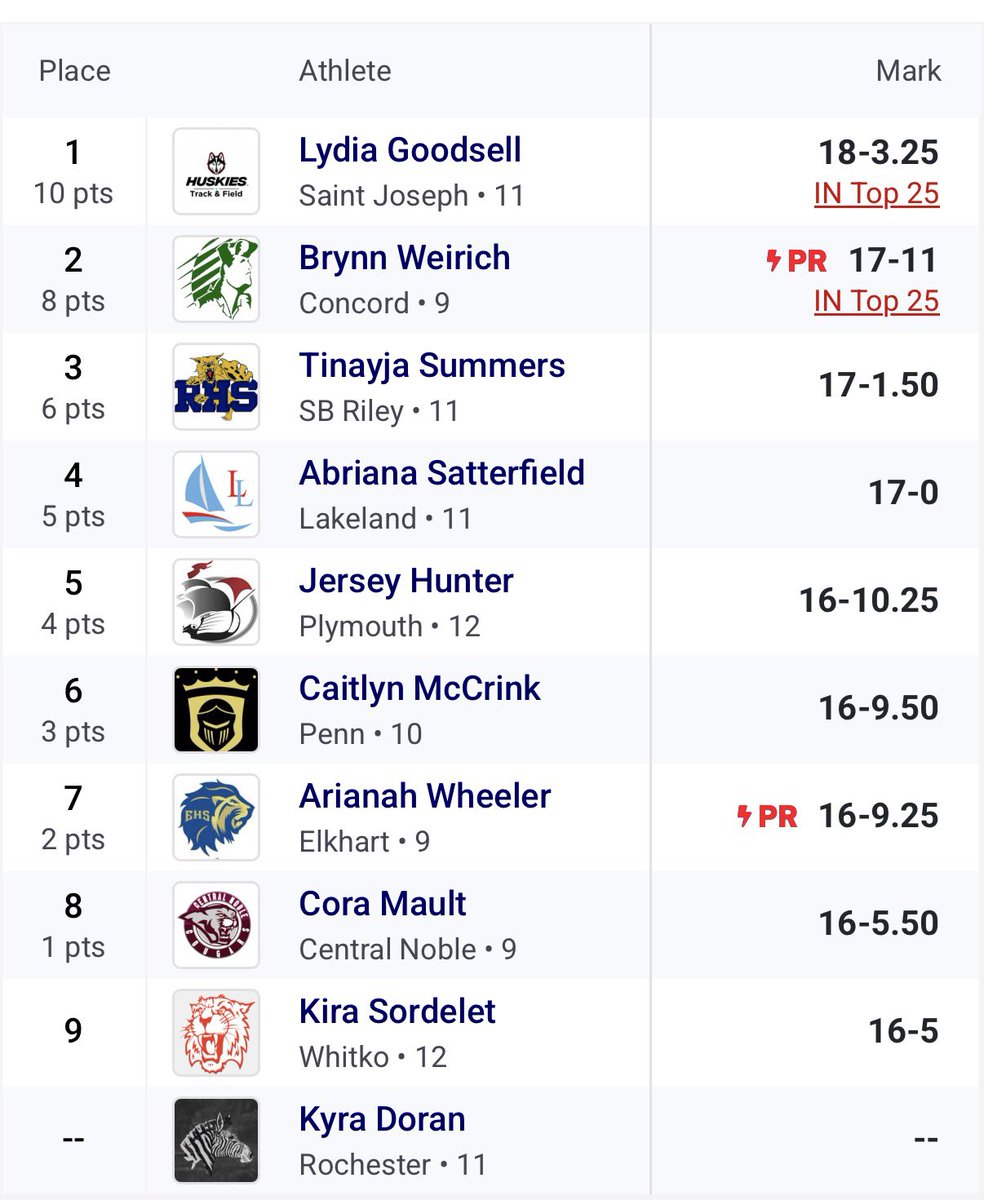 cminutemen's tweet photo. Girls Track Regional:
Congrats to freshman Brynn Weirich who placed second in long jump and punched her ticket to state finals! https://t.co/Dfztq49OsS