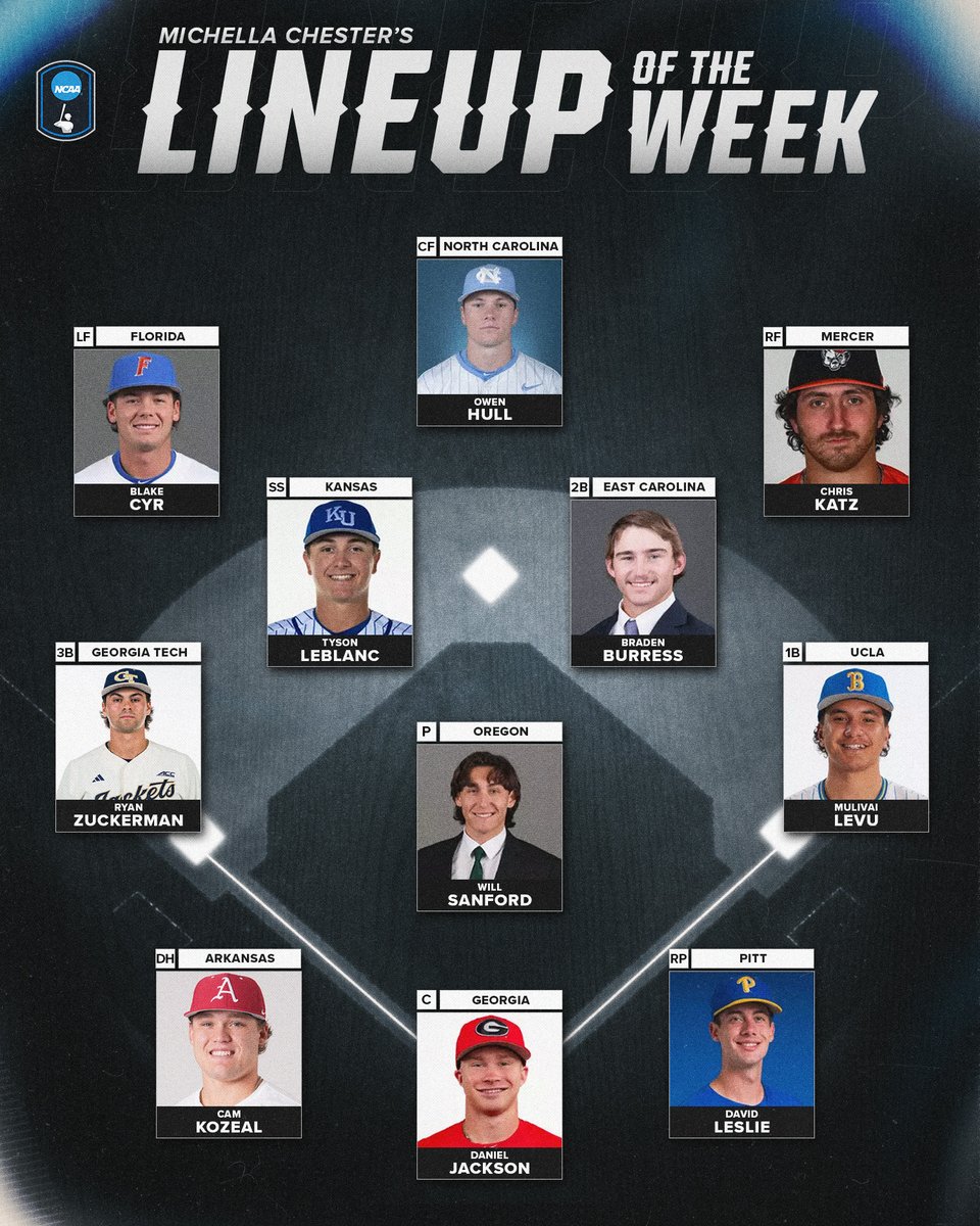NCAABaseball's tweet photo. ⚾️ Lineup of the Week ⚾️

@michellachester  drops her picks following conference tournament play! ⤵️

P: Will Sanford, @OregonBaseball 
RP: David Leslie, @Pitt_BASE 
C: Daniel Jackson, @BaseballUGA 
1B: Mulivai Levu, @UCLABaseball 
2B: Braden Burress, @ECUBaseball 
SS: Tyson LeBlanc, @KUBaseball 
3B: Ryan Zuckerman, @GTBaseball 
RF: Chris Katz, @MercerBaseball 
LF: Blake Cyr, @GatorsBB 
CF: Owen Hull, @DiamondHeels 
DH: Cam Kozeal, @RazorbackBSB 

#RoadToOmaha