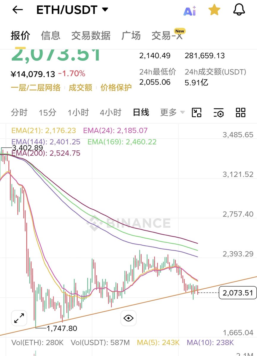 shanquan666's tweet photo. e子快要跌破周线上升趋势了

会直接跌倒巨鲸清算价格吗🤔 https://t.co/0Id8oRVciP