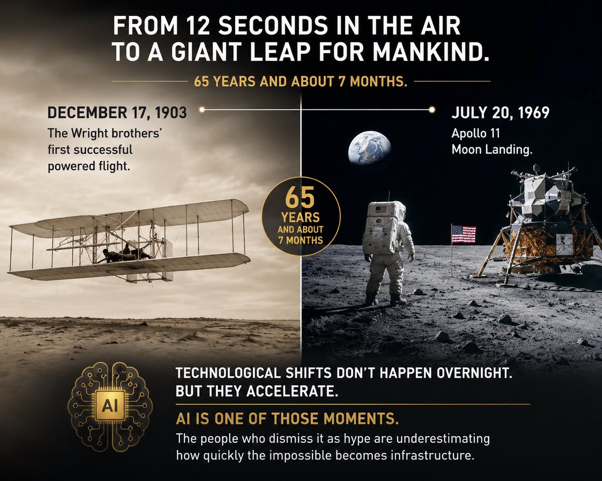 DanielVerton's tweet photo. 1903: The first powered flight.

1969: Humans on the Moon.

Just 65 years between them.

People underestimate how fast technological change compounds.

They’re making the same mistake with AI. https://t.co/nQdui4Be20