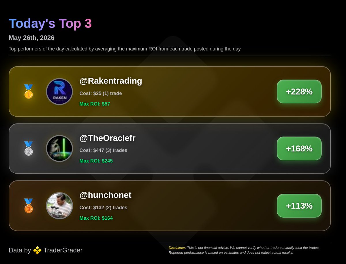 tradergrader's tweet photo. 🔥 Today's Top Performing Traders | 05/26/26

🥇 @Rakentrading — +228% ROI
🥈 @TheOraclefr — +168% ROI
🥉 @hunchonet — +113% ROI

Tracked by @TraderGrader

$spy $spx $qqq https://t.co/3AETdeTUBB