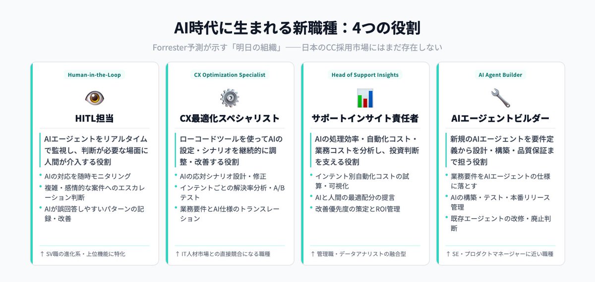 opesuisui's tweet photo. 2030年までにカスタマーサービス職の49%が消滅する。

Forresterの予測には、日本にまだない職種が並んでいます。

人手不足に喘ぐ日本のCC業界は、どうAI時代に備えるべきか。
自動化AIへの投資だけでは、人材難は解消されない。
日本視点で整理しました。

🔗https://t.co/IFzDPFofBj https://t.co/Se7mp6SvbB
