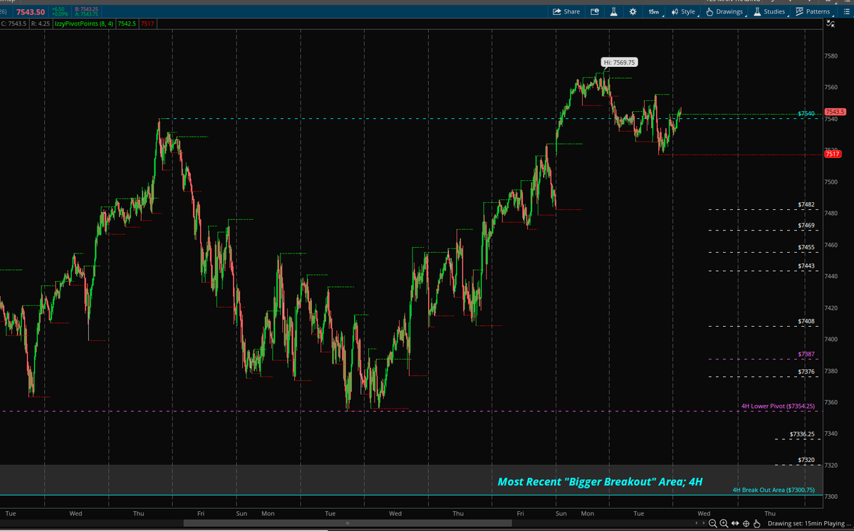 trader_izzy's tweet photo. $ES_F Link is up on this week's overall outlook + Wednesday's session trading plan.

Bulls need to maintain above 7540-42 to attack the highs once again. Under 7540 puts the intraday short trigger into play being 7517

$SPY $SPX #ES_F 
https://t.co/gelRQ6p9Wv https://t.co/JxEVV1K3w2