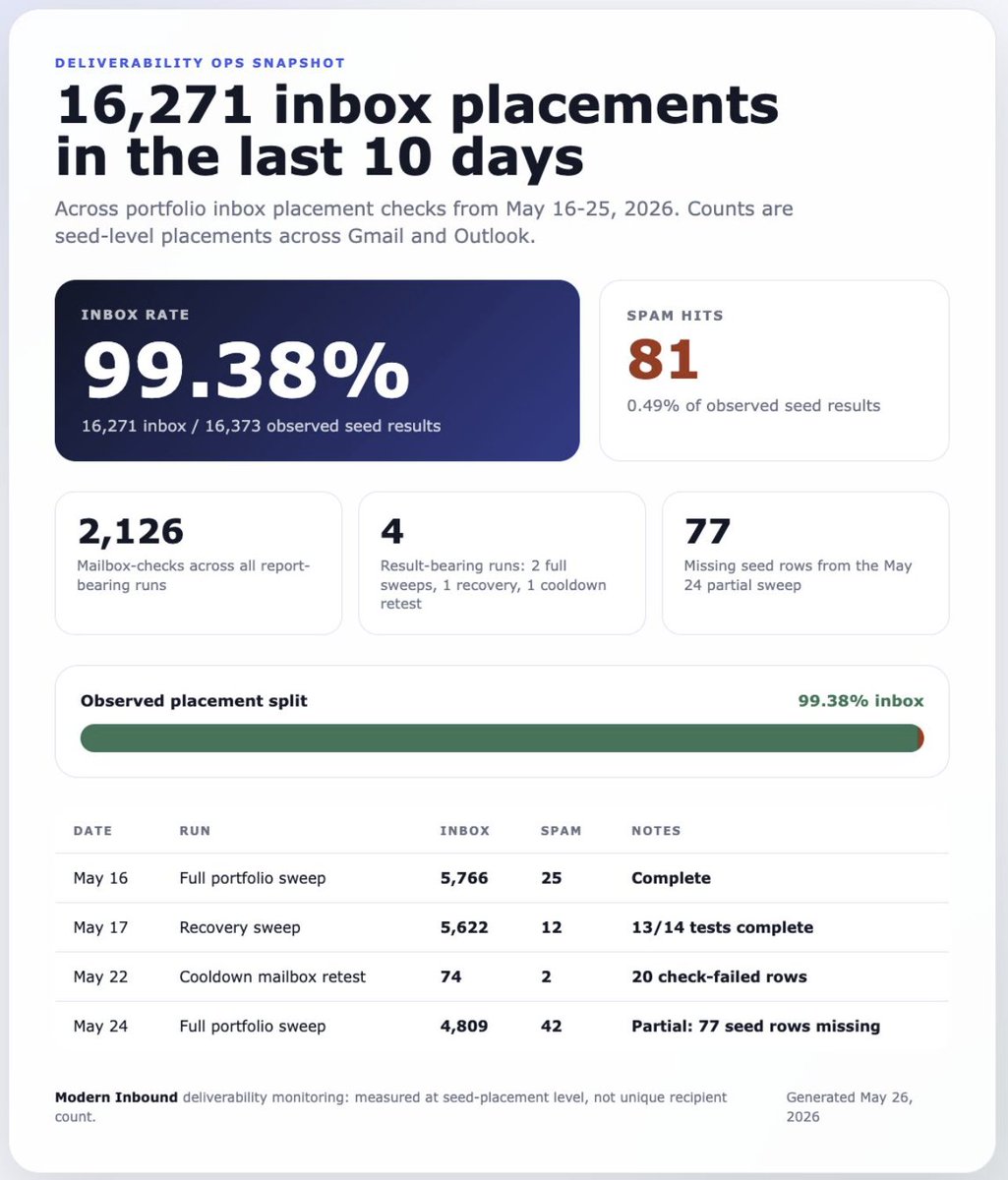 ambastarish's tweet photo. 16,271 inbox placements tested in the last 10 days across our client portfolio.  

99.38% inbox rate.  

We monitor this daily so our clients don't have to think about it. https://t.co/noaTWEtd96
