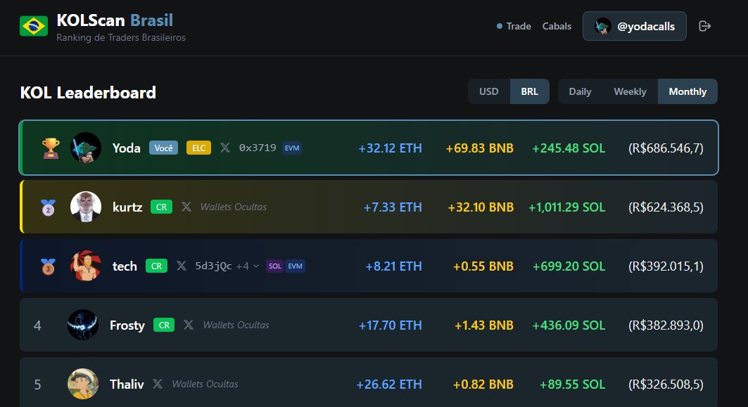 yodacalls's tweet photo. TOP1 Daily, Weekly and Montly on @KOLScanBrasil 

+ 32 Eth
+ 69 bnb
+ 245 sol
+ 500 hype

$160k
R$800K
Good month until now, lets get $200k hit by the end of the month

use: https://t.co/ivCbesbOFD https://t.co/qFU9SX6Bsm