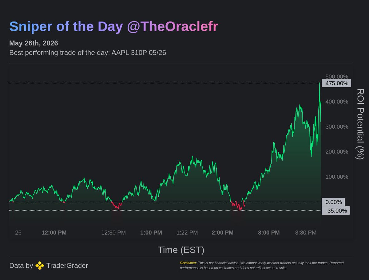 tradergrader's tweet photo. 🎯 Sniper of the Day @TheOraclefr | 05/26/26

🚀 Trade: $AAPL 310P 05/26

💰 Potential ROI: 475.0%

Tracked by @TraderGrader

$spy $spx $qqq https://t.co/mYwv5ff4UB