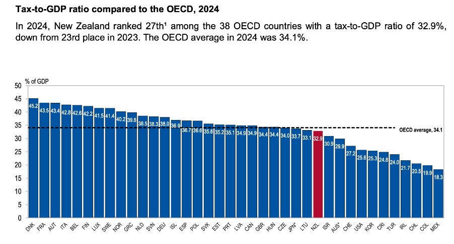 TheKouk's tweet photo. New Zealand has no CGT, but its tax to GDP ratio is 3% of GDP higher than in Australia. That's $90 billion extra tax than we pay here in Australia. That $7,500 a family - per annum. 
You might not pay CGT but you are slugged in other areas, especially the goods &amp; services tax https://t.co/Zf1nYBD7s7