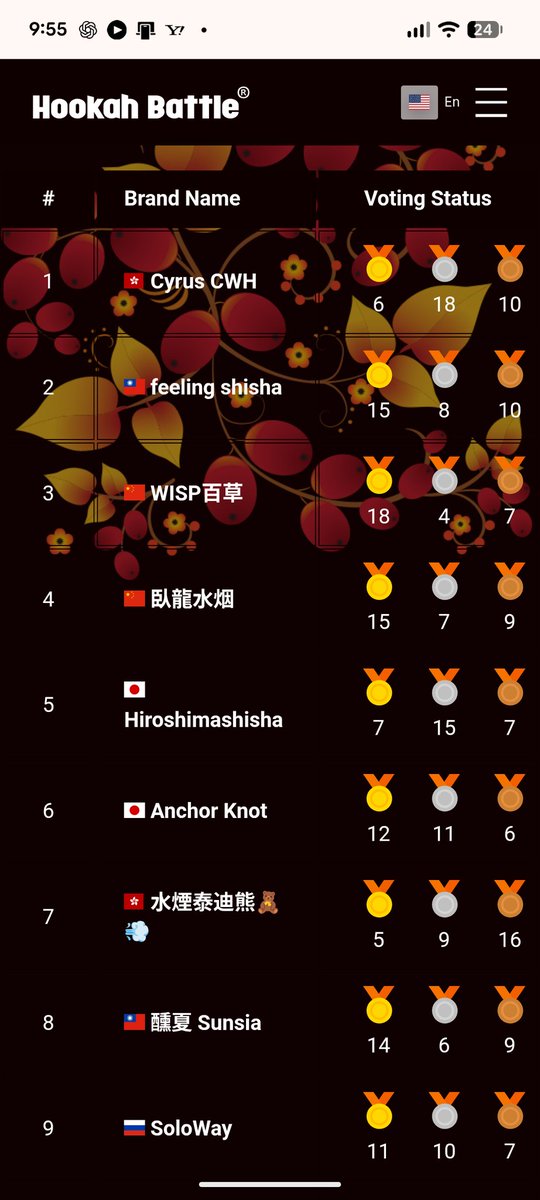 shisha_knot's tweet photo. 皆様ご協力ありがとうございました🙏
どうにか無事上位12チームに滑り込めました🙇
HookahBattle JCFESTでいい結果を出せるよう準備します🔥
JCの時期ロシアに行かれる予定の方ぜひ会場でお会いしましょう🔥🔥🔥 https://t.co/hnvfgbl3Va