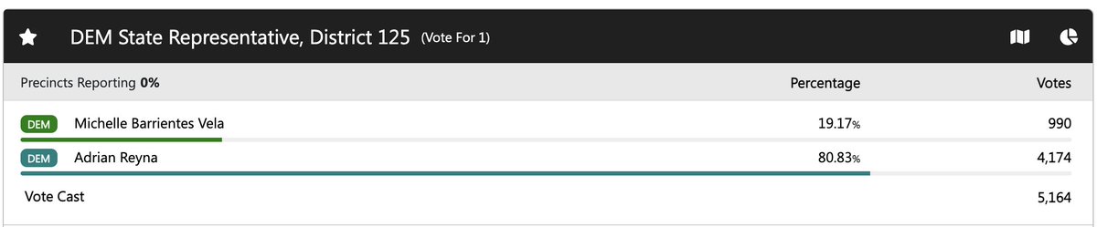 bradj_TX's tweet photo. Adrian Reyna is up by a lot in the #HD125 runoff after EV. #txlege https://t.co/svcYEJIhRs