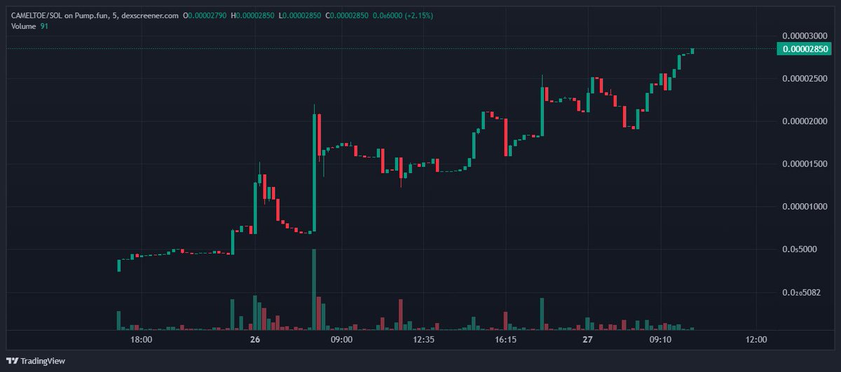 CamelToeCoinPF's tweet photo. We are slowly cooking! bond incoming then shoot for the moon. 

No one can stop the $CAMELTOE https://t.co/zIzL4YrWUc