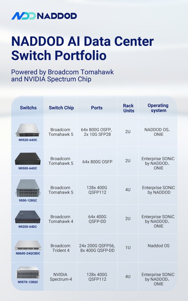 naddodnetwork's tweet photo. 🚀 NADDOD AI Data Center Switch Portfolio — Complete Coverage from TH5 to Spectrum-4
 
Discover today: 
🔗 800G AIDC Switches：https://t.co/MgY1ePEKSD 
🔗 400G AIDC Switches：https://t.co/7AJ10bANuc

#AI #Broadcom #Tomahawk5 #Switch #AICluster #Networking #DataCenter #nvidia https://t.co/owtDuM0jyD