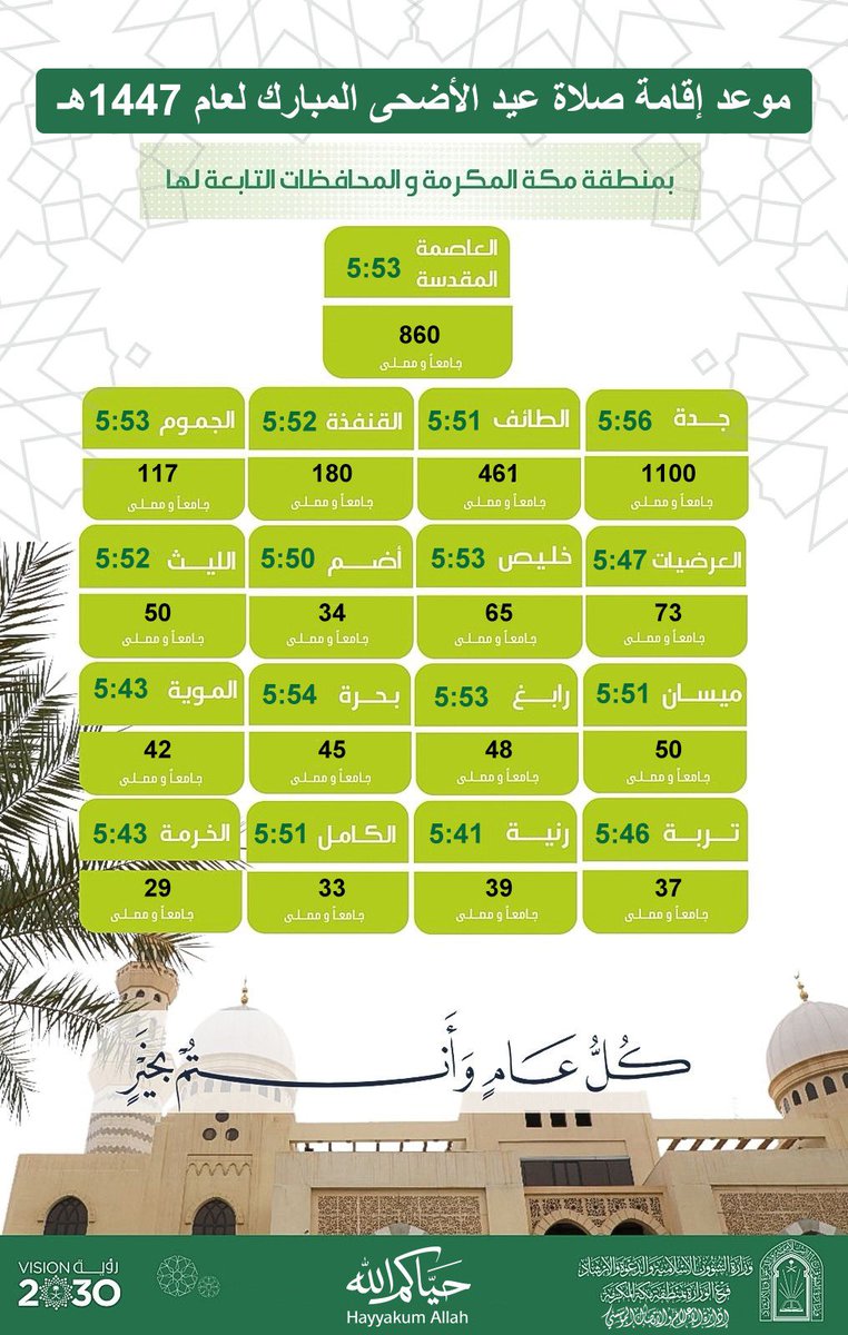 makkahregion's tweet photo. "الشؤون الإسلامية":
مواعيد إقامة صلاة عيد الأضحى المبارك بمنطقة مكة المكرمة والمحافظات التابعة لها .
⬇️ https://t.co/chp5brg4rK