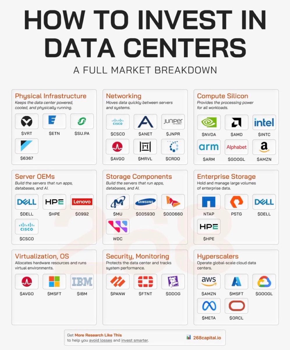 LEAPTRADER_'s tweet photo. Data centers aren’t one trade, it’s an entire supply chain from power + cooling to chips, networking, storage, security, and the hyperscalers buying it all. 

If AI demand stays real, this whole stack gets pulled higher (and volatility can be your friend if you sell premium). 

Here’s the watchlist:

$VRT $ETN $CSCO $ANET $JNPR $AVGO $MRVL $CRDO $NVDA $AMD $INTC $ARM $GOOGL $AMZN $DELL $HPE $MU $WDC $NTAP $PSTG $MSFT $IBM $PANW $FTNT $DDOG $META $ORCL