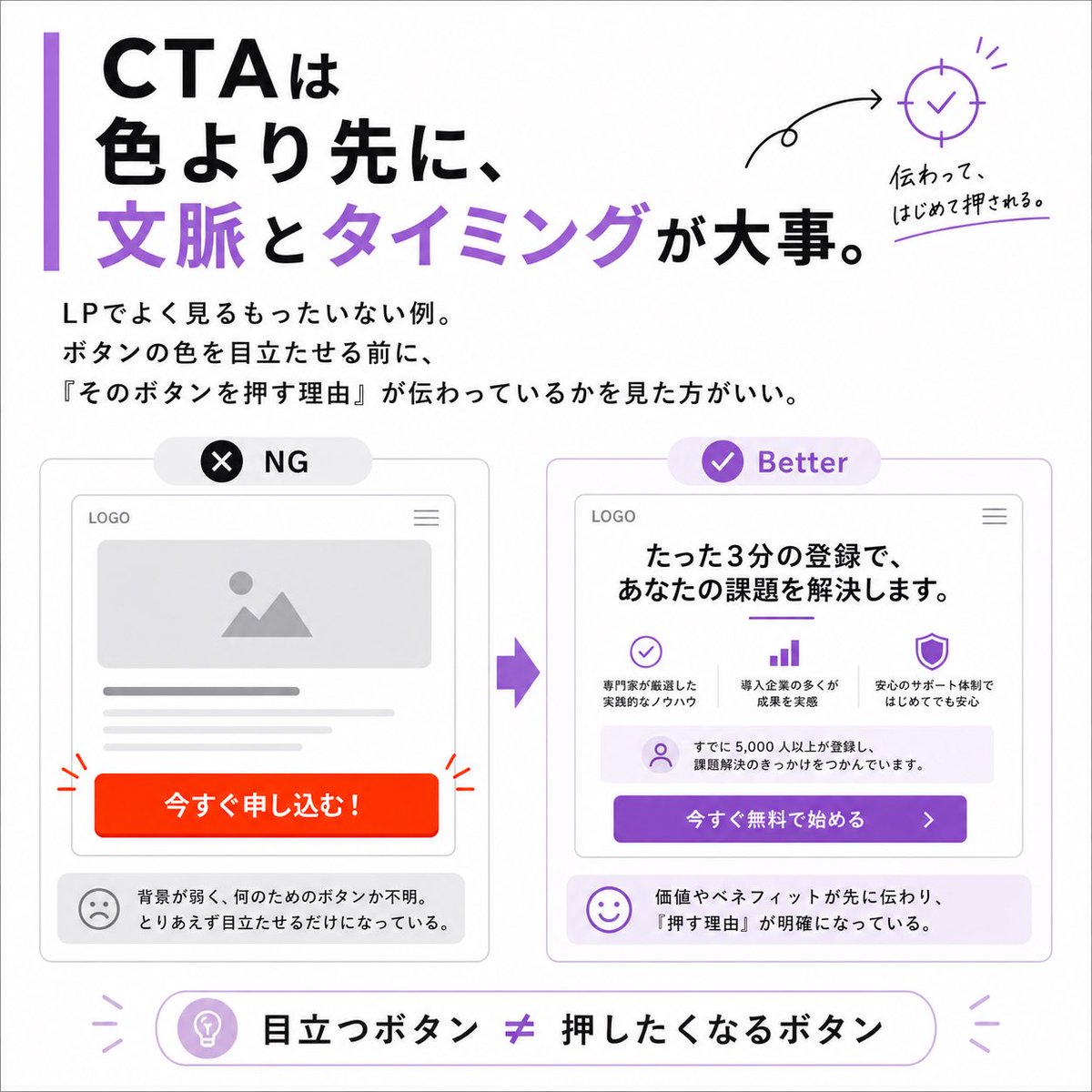 Reiuconnect's tweet photo. 【Design Tips】
LPでよく見るもったいない例。

ボタンの色を目立たせる前に、
「そのボタンを押す理由」が伝わっているかを見た方がいい。

CTAは色より先に、文脈とタイミングが大事。 https://t.co/KDyhqzYzUA