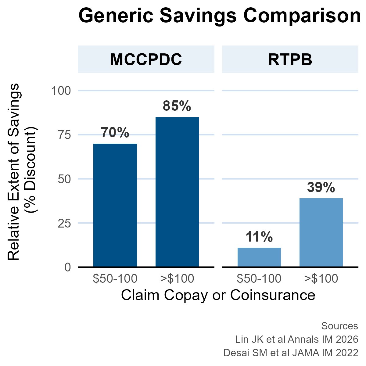 johnlin08's tweet photo. 📉 Currently, data for real time prescription benefit (RTPB) tools are constrained in the PBM-insurer network.

We compared savings through @mcuban @costplusdrugs to RTPBs studied by Desai et al. (JAMA IM, 2022).

Savings through cost plus drugs was substantially greater. https://t.co/1vfPFYUUNc