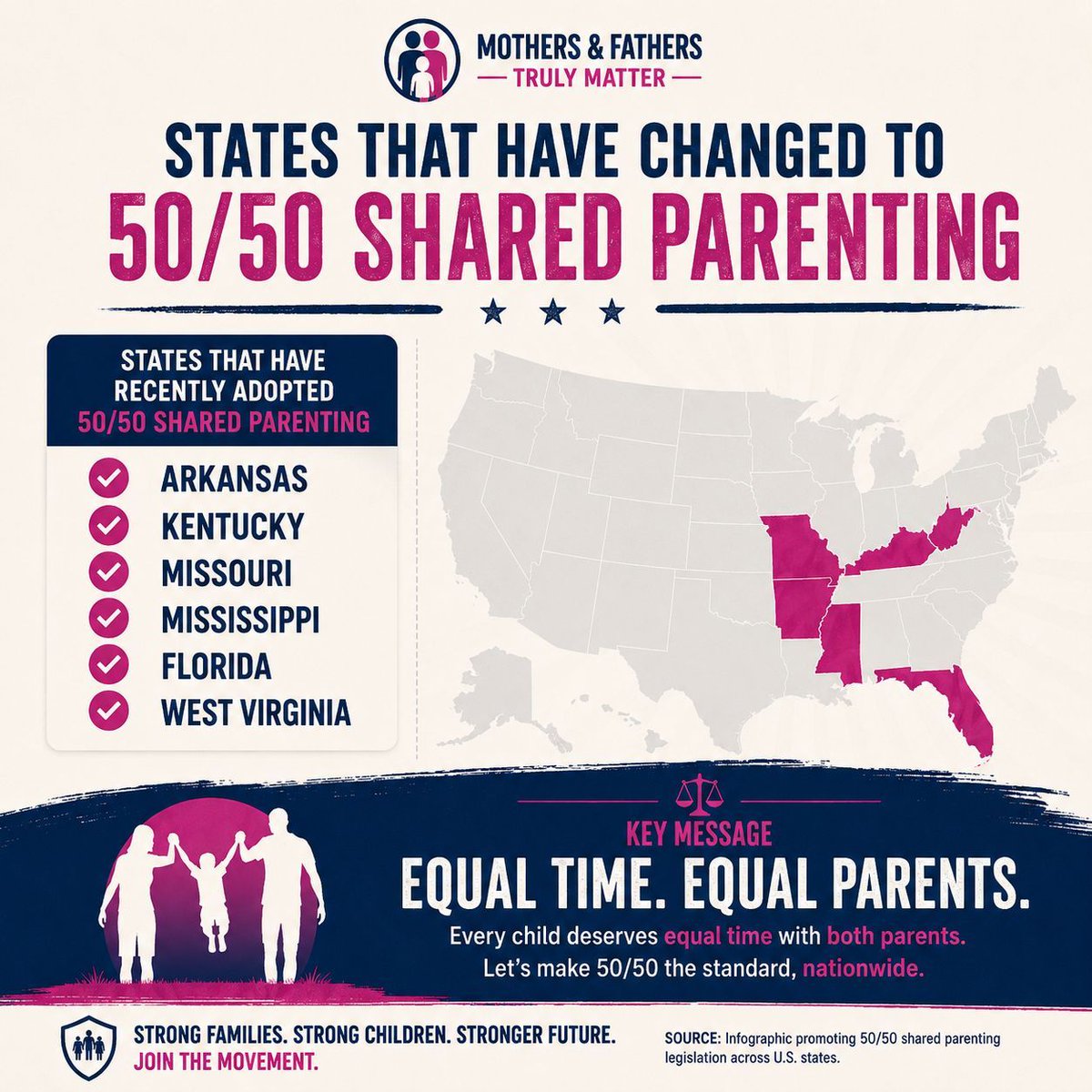letsbebetter828's tweet photo. The map is changing.

50/50 shared parenting is now the legal starting point in 6 states.

Arkansas. Kentucky. Missouri. Mississippi. Florida. West Virginia.

44 to go.
#familycourt #parentalalienation #sharedparenting https://t.co/ShpaI17e96