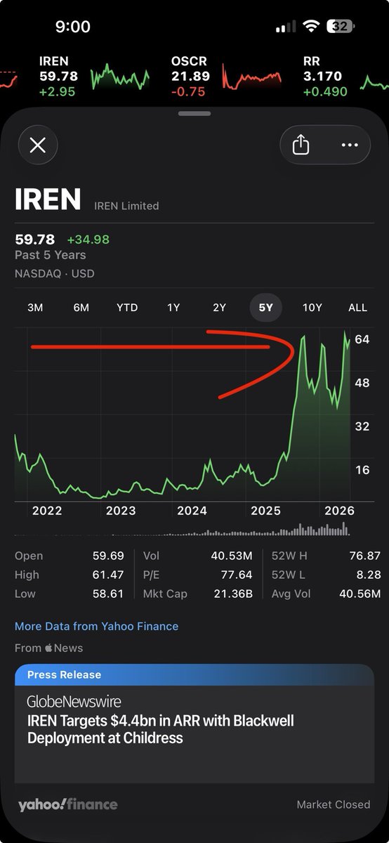DoctaFats's tweet photo. How do I get people to understand that once $IREN crosses this line (approximately $70-$75), it will go on an epic unhindered run that will make you regret not buying it this cheap. https://t.co/30O6wm4yLj