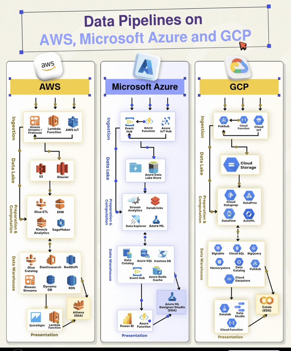 PythonDvz's tweet photo. AWS vs. Azure vs. GCP looks overwhelming, until you realize they all do the exact same five things.

Different names. Same architecture. Here's the translation map across all three clouds 👇

𝗜𝗻𝗴𝗲𝘀𝘁𝗶𝗼𝗻
Get data flowing in. AWS uses Kinesis and Lambda, Azure uses Event Hub and Functions, GCP uses Pub/Sub and Cloud Functions. Same job: capture the stream.

𝗗𝗮𝘁𝗮 𝗹𝗮𝗸𝗲
Store everything raw and cheap. S3 and Glacier on AWS, Data Lake Store on Azure, Cloud Storage on GCP.

𝗣𝗿𝗲𝗽𝗮𝗿𝗮𝘁𝗶𝗼𝗻 & 𝗰𝗼𝗺𝗽𝘂𝘁𝗮𝘁𝗶𝗼𝗻
Clean, transform, and model. Glue/EMR/SageMaker on AWS, Databricks/Stream Analytics/Azure ML on Azure, Dataflow/Dataproc/AutoML on GCP.

𝗗𝗮𝘁𝗮 𝘄𝗮𝗿𝗲𝗵𝗼𝘂𝘀𝗲
Serve query-ready data. Redshift/DynamoDB/RDS on AWS, Azure SQL/Cosmos DB on Azure, BigQuery/Bigtable/Cloud SQL on GCP.

𝗣𝗿𝗲𝘀𝗲𝗻𝘁𝗮𝘁𝗶𝗼𝗻
Turn it into insight. QuickSight/Athena on AWS, Power BI on Azure, Looker/Data Studio/Colab on GCP.

Once you think in stages instead of services, switching clouds becomes easy — you're just swapping tools, not relearning architecture.

🔖 Save this and stop memorizing service names.

Which cloud do you know best? 👇

#DataEngineering #CloudComputing #AWS #Azure #GCP