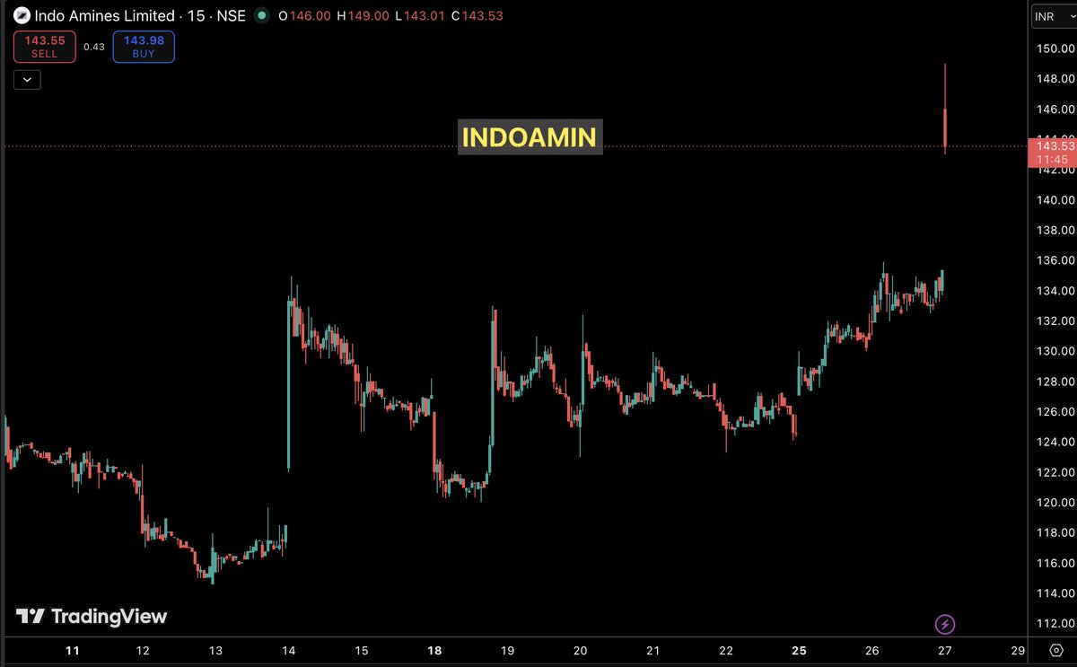 LearnWithBharat's tweet photo. #INDOAMIN up 8% again https://t.co/e75wHMPSii