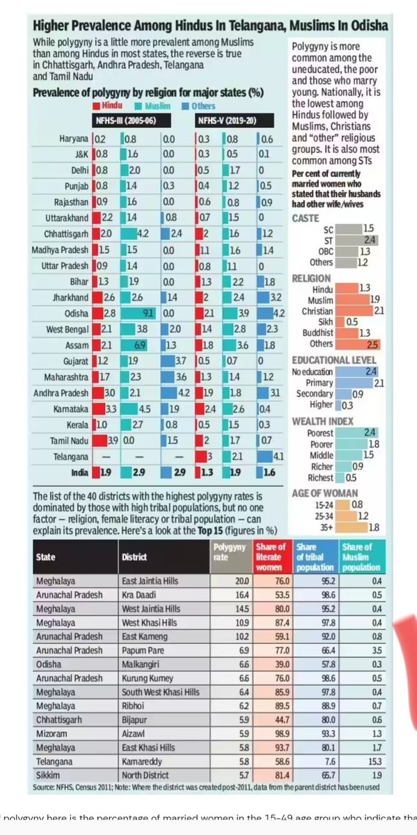 AmanWadud's tweet photo. Some hard facts on polygyny 

NFHS-5 (2019–20) India:
• Muslims – 1.9%
• Hindus – 1.3%

Assam:
NFHS-3 (2005–06)
• Muslims – 6.9%
• Hindus – 2.1%

NFHS-5 (2019–20)
• Muslims – 3.6%
• Hindus – 1.8%

The National Family Health Survey Data clearly shows that banning polygamy alone is not the only way to reduce the practice — and prohibition by itself cannot abolish it.

The sharp decline in polygyny among Muslims in Assam between 2005 and 2020 demonstrates that education, economic progress, and social development are far more effective than politicisation.

https://t.co/4kG6VJ4wiP