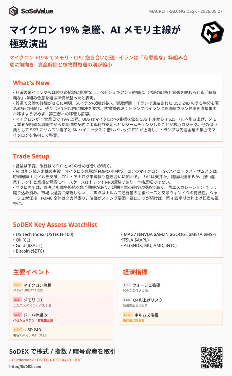SosovalueJP's tweet photo. 🚨SoSoValue Flash：イラン和平合意が接近、メモリ株は“$1T時代”へ

💥 Core Catalyst：停戦延長と「テヘラン・シャドウ」
和平枠組みは具体化段階へ。報道によると、双方の隔たりは大きく縮小。イランは合意署名直後に凍結資産 $24B の半額を受け取り、残額は60日以内に解除される見通しです。

さらに重要なのは、米国が「高濃縮ウランの直接管理要求」を撤回し、第三者管理方式を受け入れた点です。

🔍 Key Logic Shifts：

1️⃣ Memory Supercycle
メモリ市場は新たな「1兆ドル時代」へ。

Micron（MU）は +19% 急騰。UBSは目標株価を $1,625 へ引き上げ、「メモリ産業は周期型ボラティリティから、長期安定供給契約モデルへ移行した」と指摘。Micron は SK Hynix に続き、時価総額 $1T クラブ入りとなりました。

さらに5月27日に韓国半導体大手向け2倍レバETFが開始され、資金流入をさらに加速させています。

2️⃣ NVIDIA Vera Pivot
NVIDIA の Vera CPU が正式登場。独立ベンチマークでは Intel・AMD の最上位 x86 CPU を上回る性能を示しました。

・1.2TB/s のメモリ帯域
・“Agentic AI” 向け設計

により、現在AIハードウェア市場最大の焦点となっています。

今後のデータセンター覇権争いを左右する重要テーマです。

3️⃣ Macro Policy
Kevin Warsh 体制とタカ派寄りFOMCにより、「マクロ綱引き相場」は継続。

最大変数は依然として原油。
もし高原油が続けば、市場は「年後半利下げ」期待から、「Q4利上げ」シナリオへ再びシフトする可能性があります。

📊 Trade Setup（SoDEX注目資産）

Core：$USTECH-100 | $CL（原油） | $XAUT | $BTC
MAG7：$NVDA | $AMZN | $GOOGL | $META | $MSFT | $TSLA | $AAPL
AI Hardware：$SNDK | $MU | $AMD | $INTC