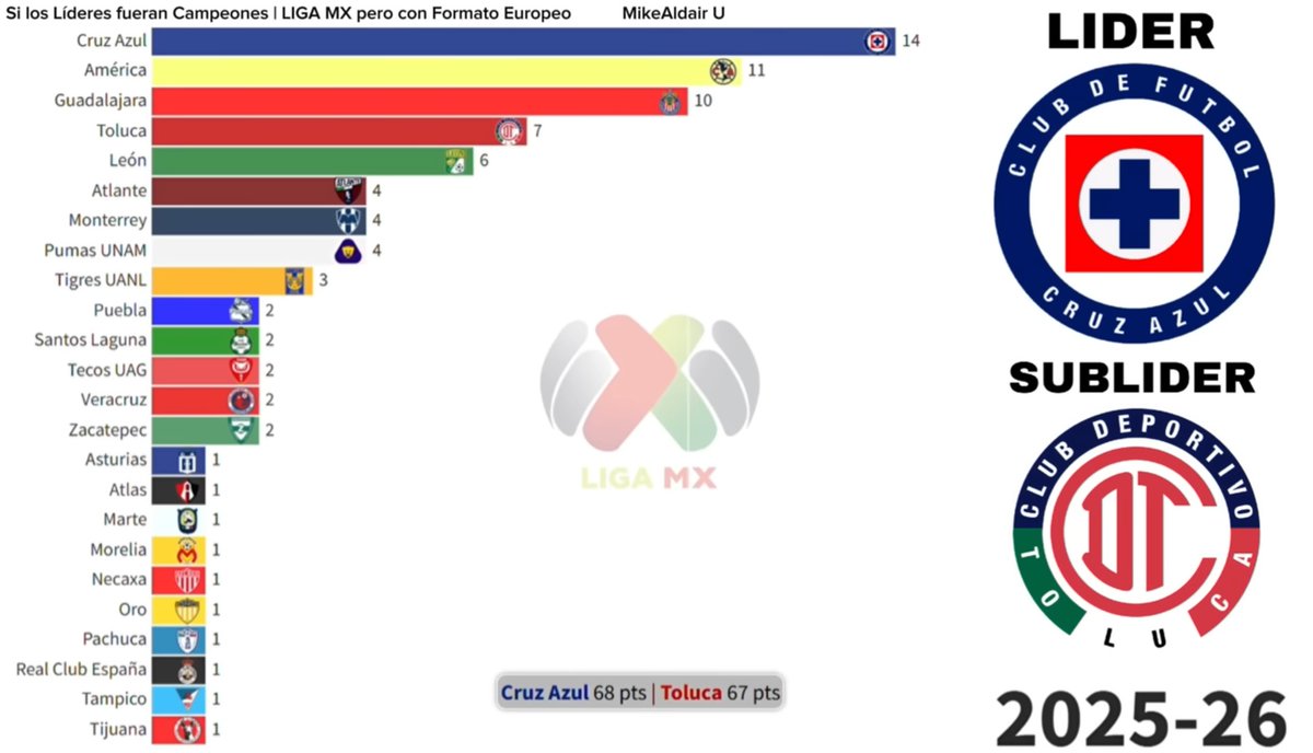 SectorPambolero's tweet photo. @Carlos__America Estás considerando solamente lideratos generales sin tomar en cuenta la temporada.

Esta es la tabla considerando al equipo que hizo más puntos por temporada actualizada a la 2025-26 que Cruz Azul ganó en la última jornada el premio del millón de dólares. https://t.co/LGVWgxNXze