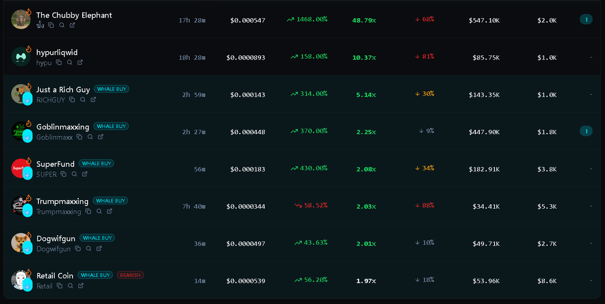 MemeViewAI's tweet photo. 🚨 You missed ALL of this today because you’re not signed up for MemeViewAI’s AI Smart Agent:

$CHUBBY 48.79x
$HYPU 10.37x
$RICHGUY 5.14x
$GOBLINMAXX 2.25x
$SUPER 2.08x
$TRUMPMAXX 2.03x
$DOGWIFGUN 2.01x
$RETAIL 1.97x

This entire leaderboard was caught live by the AI.

This is what you’re missing every single day when you don’t have the AI that finds, analyzes & tracks meme coins for you.

Stop missing the next wave.
Sign up free → https://t.co/EVjGdscK7Q