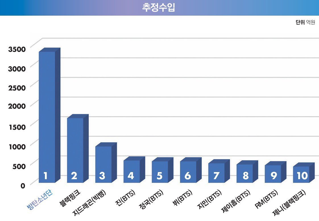 GENIUS9N's tweet photo. #JENNIE is included in the Top 10 highest estimated revenue idols this year, making her the only female soloist on the list. 

Industry estimates are based on Sales, Streams, Brand endorsements and Social Media earnings. https://t.co/pfl2EkpYAm