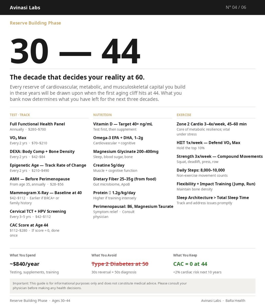 BaraHealth_'s tweet photo. 🧬 The decade that decides your reality at 60.

Most people in their 30s are busy building careers, raising kids, chasing deadlines. Meanwhile, their biology is quietly running a countdown clock. Here's what no one tells you: The aging cliff doesn't hit at 60. It hits at 44. And everything you do — or don't do — between 30 and 44 determines how hard that fall is.

🏦Think of your body like a reserve account.

Every decade, you make deposits and withdrawals.
In your 30s, your cardiovascular system, metabolic efficiency, and musculoskeletal strength are still at peak plasticity — meaning they respond to training, nutrition, and testing better than at any other stage of life.
By 44, the first structural changes in heart tissue, insulin sensitivity, and bone density begin to lock in.
What you build before then is what you spend for the next 30 years.

 🔬 TEST & TRACK — What you must measure.

Most annual physicals are designed to catch disease, not optimize health. Here's what elite longevity medicine actually tracks in the 30–44 window:
① Full Functional Health Panel — Annually ($280–$700)Not just cholesterol and blood glucose. This includes ApoB, Lp(a), fasting insulin, hsCRP, homocysteine, full thyroid panel, sex hormones, and micronutrient levels.
② VO₂ Max — Every 2 years ($70–$210)The single strongest predictor of all-cause mortality. A low VO₂ Max in your 30s predicts cardiovascular events decades later. Train it now. Test it to know where you stand.
③ DEXA Scan: Body Comp + Bone Density — Every 2 years ($42–$84)Visceral fat — not your weight on the scale — is what drives metabolic disease. DEXA also catches early bone density loss before it becomes a fracture risk.
④ Epigenetic Age Test — Every 2 years ($210–$490)Your biological age and your chronological age are not the same. Epigenetic clocks measure the rate of cellular aging. Tracking change over time tells you whether your interventions are actually working.
⑤ AMH — From age 35, annually ($28–$56)For women: Anti-Müllerian Hormone reflects ovarian reserve. A leading indicator for perimenopause onset — often years before symptoms appear. Knowing early changes everything.
⑥ CAC Score at age 44 ($112–$280)Coronary Artery Calcium score. If it reads zero, your 10-year cardiac risk is under 2% — and you're done, no repeat needed. If not zero, you have actionable data to intervene before events, not after.

🥗 NUTRITION — The non-negotiables.

Forget diet trends. Here's what the evidence says for this decade specifically:
Vitamin D → Target: 40+ ng/mLOver 40% of adults are deficient. Low Vitamin D is linked to immune dysfunction, depression, bone loss, and elevated cancer risk. Test first, then supplement to target.
Omega-3 EPA + DHA → 1–2g dailyCardiovascular and cognitive protection. Anti-inflammatory at the cellular level. One of the most evidence-backed supplements in existence. Most people don't get nearly enough from food alone.
Magnesium Glycinate → 200–400mgInvolved in over 300 enzymatic reactions. Supports sleep quality, blood sugar regulation, and bone mineralization. Glycinate form has the best absorption and least GI side effects.
Creatine → 5g/dayNot just for athletes. Creatine supports muscle maintenance, cognitive function, and cellular energy production. Particularly important as you enter your 40s and muscle loss begins to accelerate.
Dietary Fiber → 25–35g from foodDirectly feeds the gut microbiome. Lowers ApoB. Reduces colorectal cancer risk. Most adults consume less than half the recommended amount.
Protein → ≥1.2g per kg of bodyweightMuscle protein synthesis begins to decline in your mid-30s. Higher protein intake directly counteracts sarcopenia. If you're training intensely, go higher.

 🏋️ EXERCISE — The protocol that actually matters.
More is not always better. Specific stimulus matters.
Zone 2 Cardio — 3–4x per week, 45–60 minThe core of metabolic resilience. Zone 2 means you can hold a conversation, but only barely. It builds mitochondrial density, improves fat oxidation, and is the training mode most protective against cardiovascular disease. This is not casual walking. It's sustained, intentional low-intensity effort.
HIIT — 1x per weekOne high-intensity session per week is enough to defend your VO₂ Max ceiling. More than that without a base of Zone 2 is counterproductive.
Strength Training — 3x per week, compound movementsSquat, deadlift, press, row. These movements build the largest muscle groups simultaneously and produce the highest hormonal response. Muscle mass is the primary buffer against metabolic disease and frailty in later decades.
Daily Steps — 8,000–10,000Non-exercise movement matters independently of structured workouts. Sedentary time between gym sessions still damages metabolic health. Walk. Take the stairs. Stand while you work.
Sleep Architecture — quality over total hoursDeep sleep is when growth hormone is released, cellular repair occurs, and memory consolidates. Track it. Address disruptions early. Poor sleep architecture accelerates every aging pathway simultaneously.

📊 THE MATH.~$840/year for testing, supplements, and training.That's less than $70/month.

In exchange:
✅ Avoiding Type 2 Diabetes at 50 (30s reversal = 50s diagnosis — the cost of waiting is a lifetime of medication and lost quality of life)
✅ CAC = 0 at 44 (less than 2% cardiac risk over the next 10 years)
✅ Functional independence at 70, 80, and beyond

⏳The mistake most people make:

Waiting until something goes wrong.
By the time Type 2 Diabetes is diagnosed, insulin resistance has typically been building for 10–15 years.
By the time a cardiac event occurs, arterial changes have been accumulating for decades.
By the time osteoporosis is diagnosed, significant bone mass has already been lost.
The biological processes that cause these conditions are silent, slow, and highly reversible — but only within specific windows.

👩 A note for women specifically.

Perimenopause doesn't start at menopause. For many women, hormonal fluctuations begin in the mid-to-late 30s — often misattributed to stress, burnout, or anxiety.
Tracking AMH annually from 35 gives you a real-time window into ovarian reserve changes.

Adding B6 and Magnesium Taurate for symptom relief during perimenopause is evidence-supported — but always consult your physician for hormonal decisions.

📈 The compounding effect.

Every intervention compounds.
Zone 2 cardio improves mitochondrial density → which improves insulin sensitivity → which reduces visceral fat → which lowers ApoB and hsCRP → which protects arterial walls → which lowers CAC score.
Protein + strength training preserves muscle → which maintains resting metabolic rate → which prevents fat accumulation → which reduces inflammation → which slows epigenetic aging.
These aren't parallel tracks. They're an interconnected system. Pull one lever and the whole network benefits.

🚗What this is NOT. This is not biohacking. This is not optimization for optimization's sake. This is not expensive, inaccessible, or extreme.

This is basic structural maintenance for a biological system that will outlive your youth. Your car gets serviced every 10,000 miles. Your HVAC gets inspected every year. Your teeth get cleaned every 6 months. Your body — the only one you will ever have — deserves at minimum the same logic.

 ✅ Start here. This week.
If you're 30–44 and you haven't done this yet:
Book a full functional health panel. Not a standard annual physical — a comprehensive metabolic and cardiovascular panel. Calculate your protein intake for one day. Are you hitting 1.2g per kg of bodyweight? Most people are at 0.6–0.8g.

Add 3 Zone 2 sessions this week. 45 minutes. Low intensity. Conversational pace. Order a Vitamin D test. It's $30. You almost certainly need it. Schedule a DEXA scan. Know your visceral fat. Know your bone density.

💡You will be 60 one day.
The question isn't whether time passes. It's whether you show up to that decade with reserves — or arrive already overdrawn. The biology is not complicated. The commitment is. Start now.