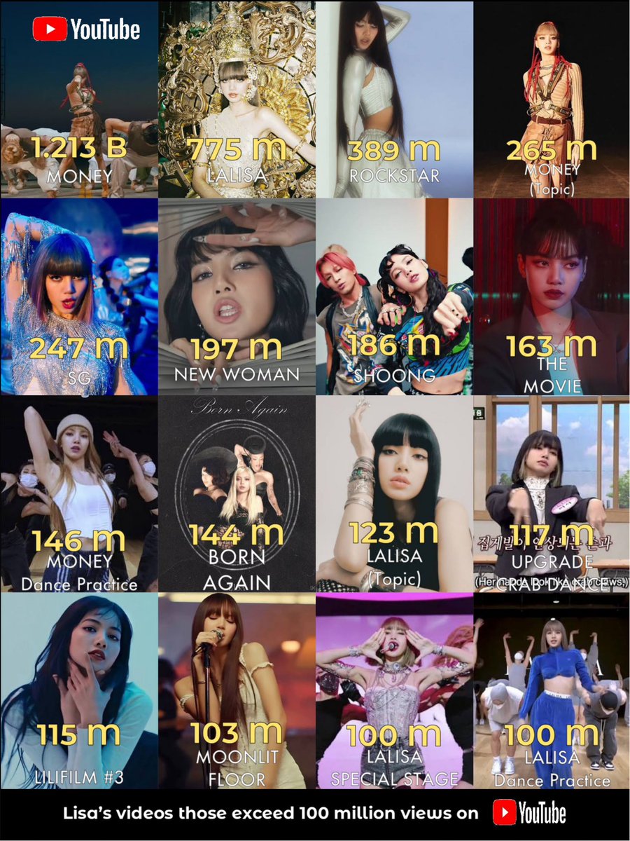 LisaVote50's tweet photo. #LISA's videos that exceed 100 million views on YouTube.

1. MONEY Performance - 1.213 Billion 
2. LALISA - 775 Million 
3. ROCKSTAR - 389 Million 
4. MONEY (Topic) - 265 Million 
5. SG - 247 Million 
6. NEW WOMAN - 197 Million 
7. SHOONG - 186 Million 
8. LILI’S FILM (THE MOVIE) -163 Million 
9. MONEY DP - 146 Million 
10. BORN AGAIN - 144 Million 
11. LALISA (Topic) - 123 Million 
12. Knowing Bros: CRAB Dance - 117 Million 
13. LILI’S FILM #3 - 115 Million 
14. MOONLIT FLOOR PERFORMANCE - 103 Million
15. LALISA Special Stage — 100M 🆕
16. LALISA Dance Practice  — 100M 🆕

** Excluding YouTube Shorts, Fan-Made or non-official videos (Fan-MVs/color coded/lyrics...)

Lisa is the only kpop soloist to have 16 videos over 100 million views