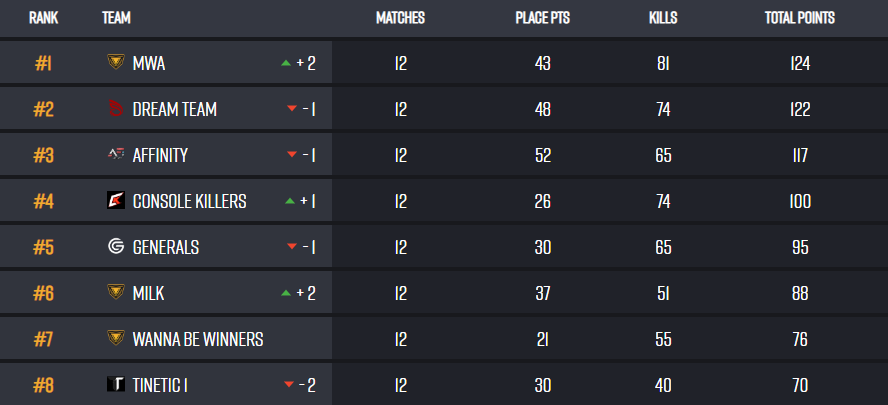 GeneralsEsport's tweet photo. The Generals secured fifth place! 🏆 

After twelve intense matches, the Generals closed out the event with 95 points and a top five finish.

We appreciate everyone who tuned in and cheered for the Generals! ✊

Stay connected - we've got a lot planned!

#Generals #PUBGEsports https://t.co/5FbB8bdmoD