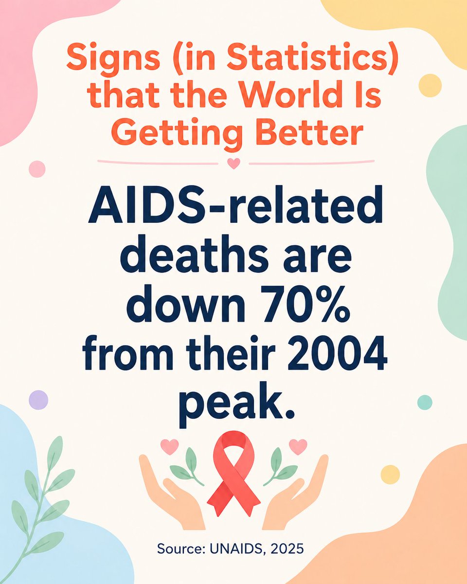 JennyGRankin's tweet photo. Stats like this suggest the world is getting better: AIDS-related deaths are down 70% from their 2004 peak. #Science #Stats #FunWithMath https://t.co/RxIvxTnxQp