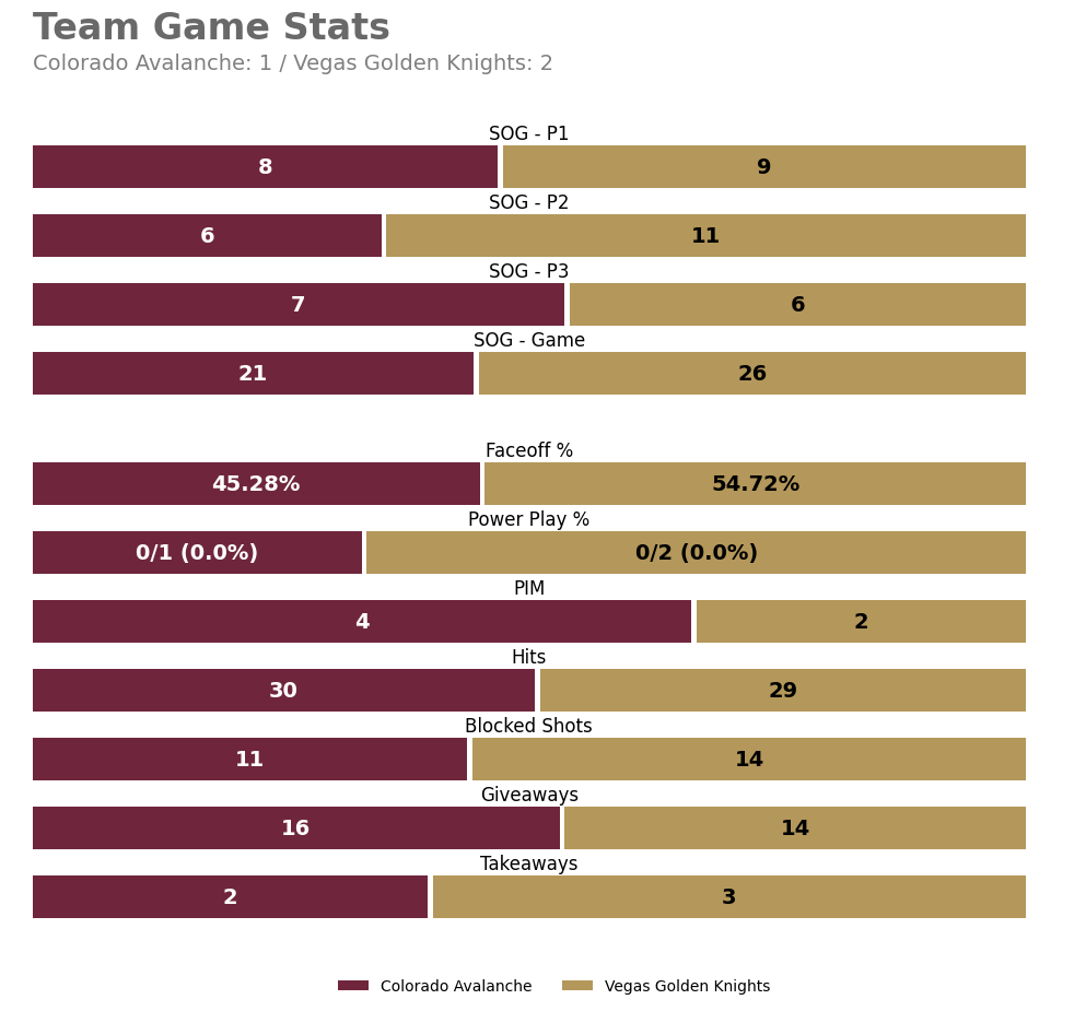 COLGameBot's tweet photo. Final team stats for tonight's game.

Leaders (Final):
TOI: 27:00 (C. Makar)
SOG: 4 (C. Makar) • Hits: 7 (J. Manson)
Blocks: 2 (D. Toews +2) • Takeaways: 1 (D. Toews +1)

#GoAvsGo | #COLvsVGK https://t.co/1xW7jrH1uF