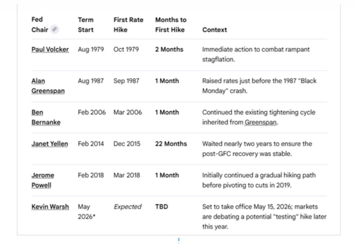 pedroishimuraa's tweet photo. O Dario Perkins da TSL escreveu um texto legal recentemente com o tempo que levou historicamente para os Fed Chairs subirem a funds rate do momento que assumiram a cadeira até o primeiro hike, achei interessante. De qualquer forma, acho cedo demais para fazer qualquer call em cima disso, vamos ver como vai ser o primeiro FOMC dele